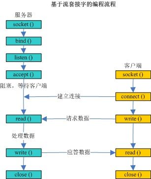 計算機網絡客戶端與服務器端 開發與服務的核心架構