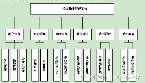 基于SSH框架的校園物業管理系統設計與實現